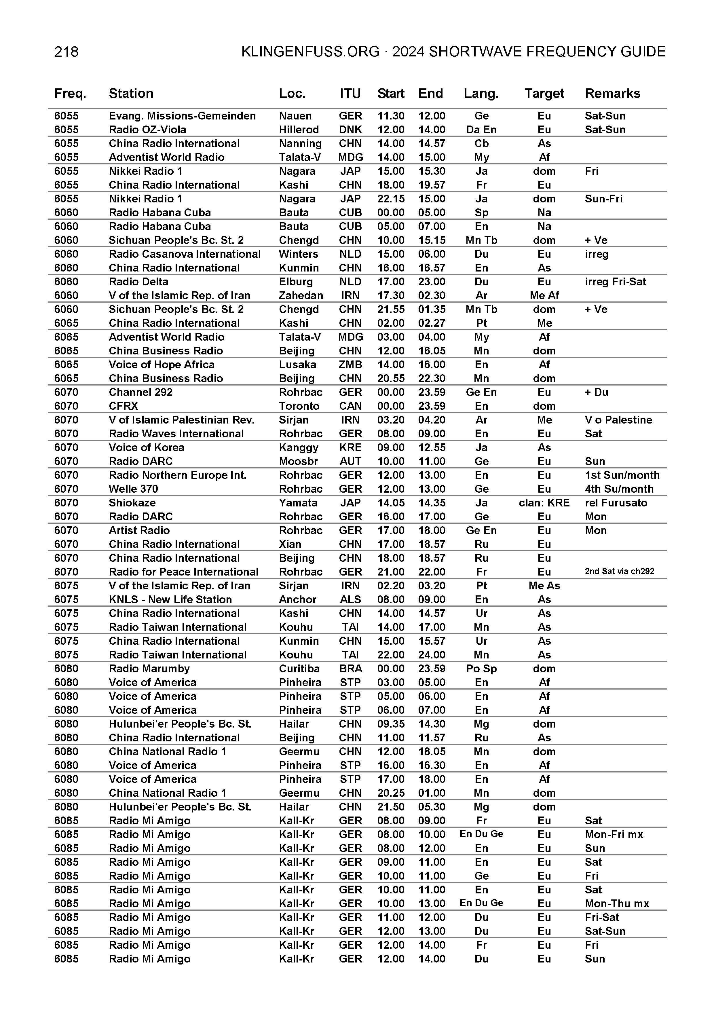 Fm Chart List