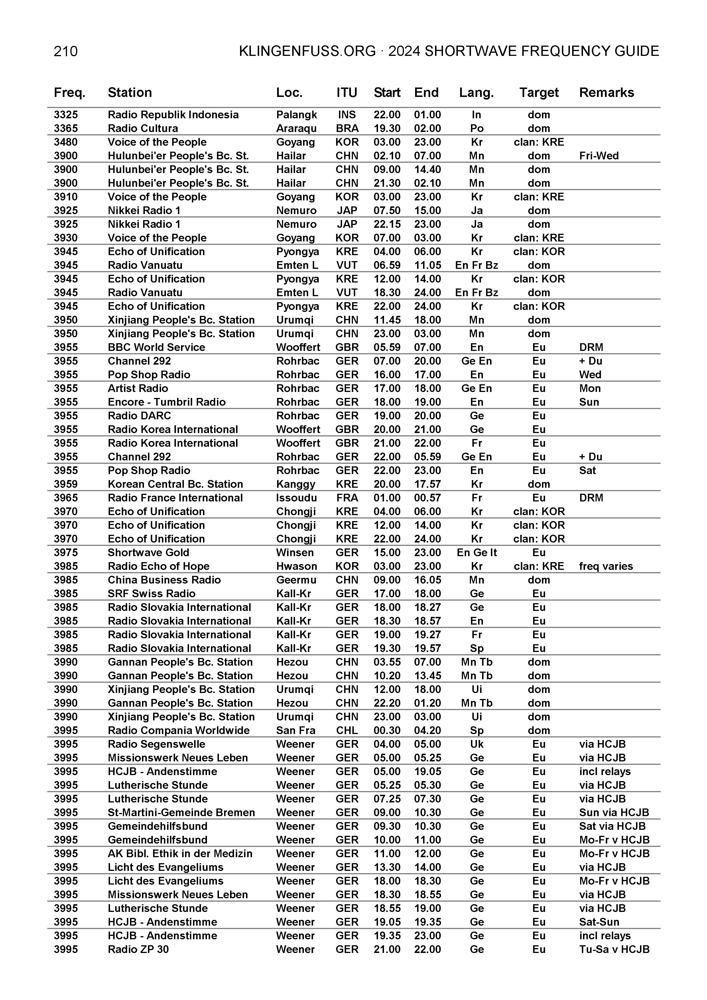 Shortwave Radio Frequencies Chart